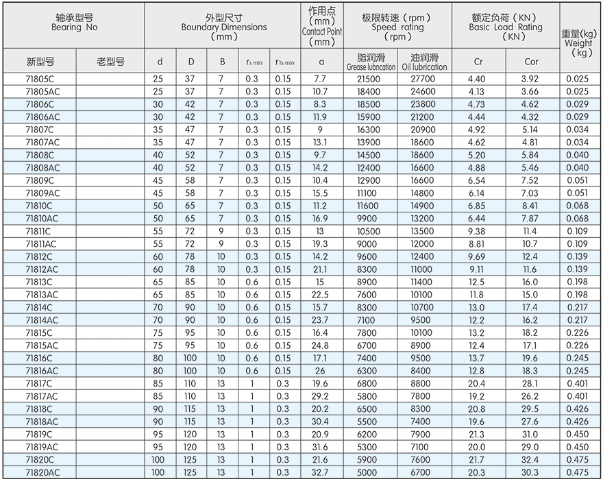 ANGULAR CONTACT BALL BEARINGS(图2) ANGULAR CONTACT BALL BEARINGS(图2)