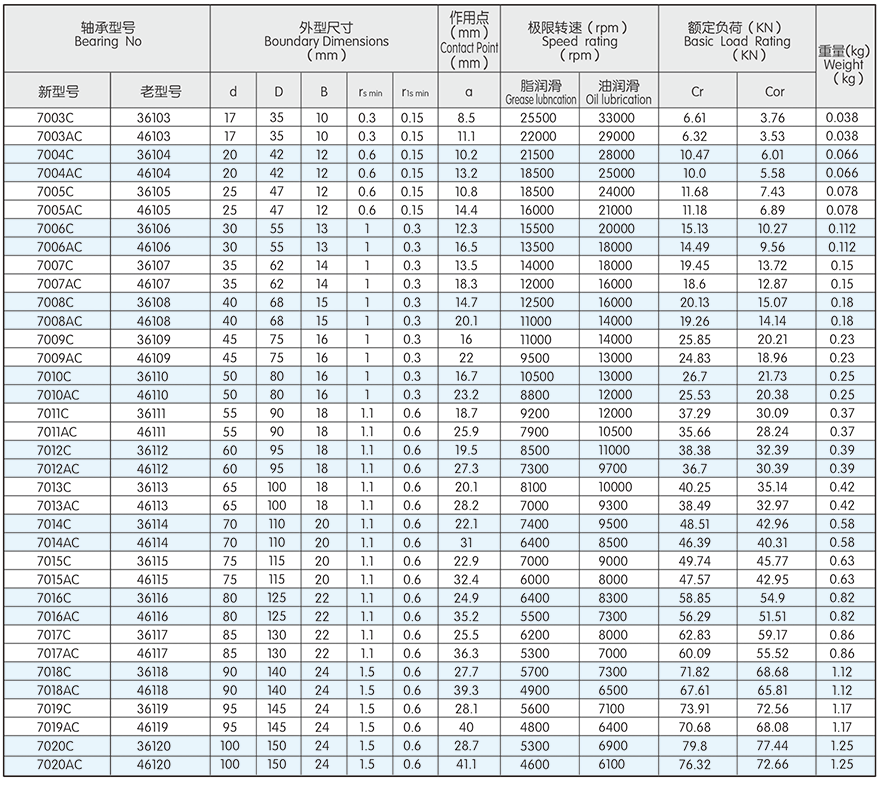 ANGULAR CONTACT BALL BEARINGS(图3) ANGULAR CONTACT BALL BEARINGS(图3)