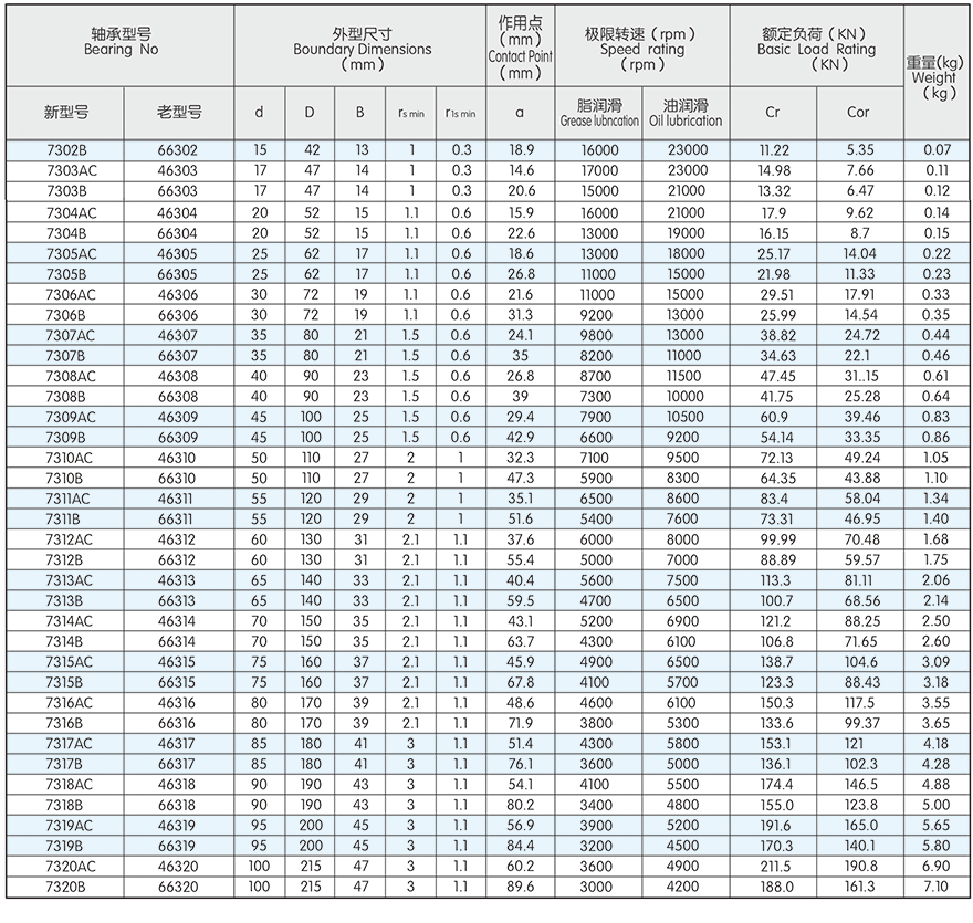 ANGULAR CONTACT BALL BEARINGS(图5) ANGULAR CONTACT BALL BEARINGS(图5)