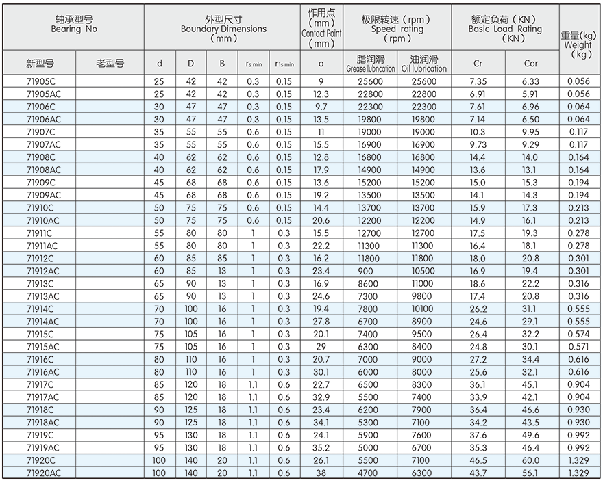ANGULAR CONTACT BALL BEARINGS(图4) ANGULAR CONTACT BALL BEARINGS(图4)